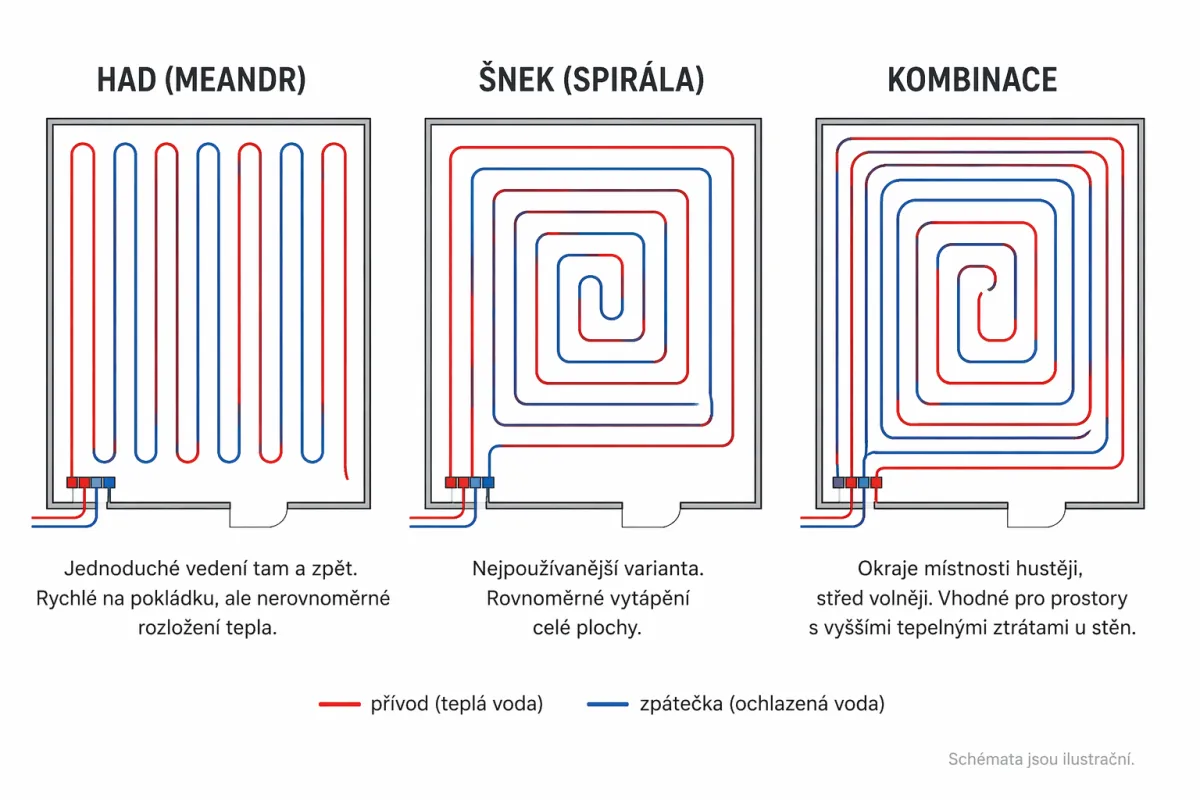 Schéma pokládky podlahového topení had šnek kombinace
