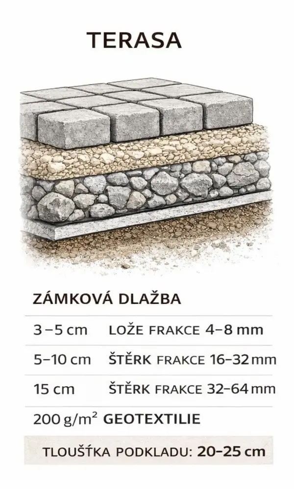 Skladba vrstev pod zámkovou dlažbu – terasa